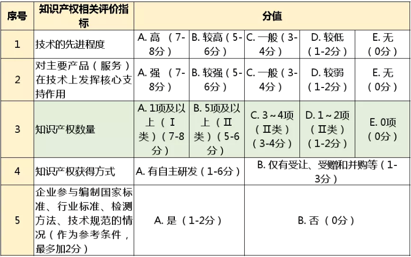高新技术企业申报审计服务