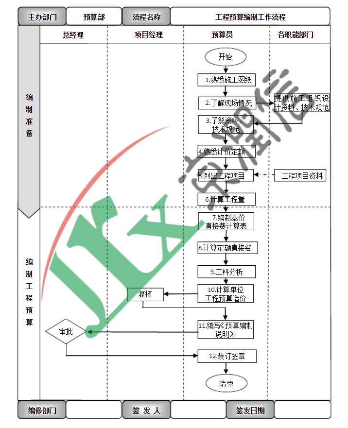 京润信工程项目预算编制流程
